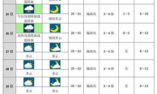 聊城市未来十天天气预报_聊城未来10天天气预报