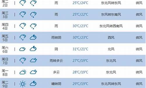 池州天气预报一周_九华山池州天气预报一周