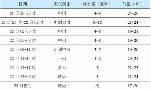 杨凌天气预报7天一周_杨凌天气预报7天一周气温