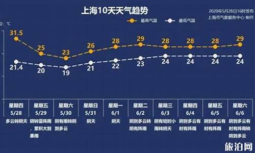 2021年5月15日上海天气_5月15日上海天气预报