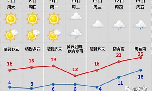 绍兴诸暨天气预报七天_绍兴诸暨天气预报七天一周