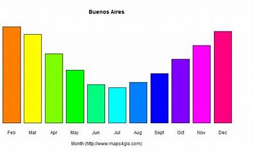 布宜诺斯艾利斯的地理位置_布宜诺斯艾利斯气候数据