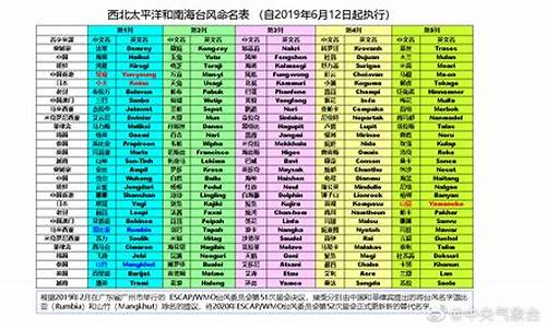 历年 台风_历年台风名称一览表