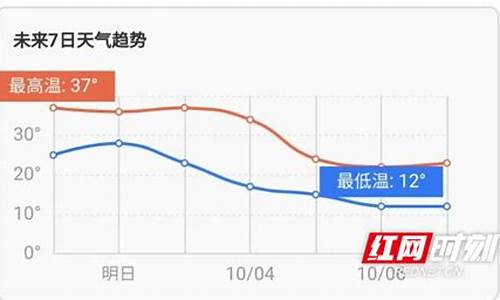 娄底末来十五天气预报_娄底十五天气预报15天