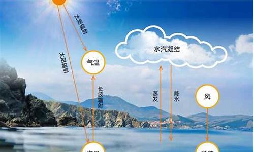 天气与气候关系_天气与气候的联系