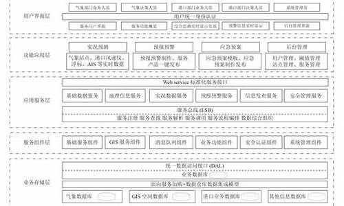 气象服务平台架构设计_气象服务平台架构