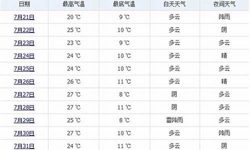 七月份保德天气预报_保德最近七天天气预报