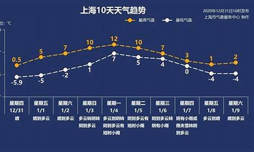 上海一周天气发展趋势如何_上海天气近一周怎样