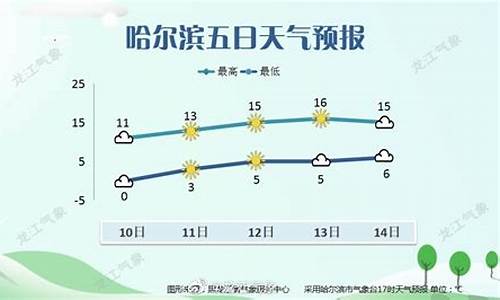 天气预报哈尔滨一周天气预报30天_天气预报哈尔滨一周天气预报